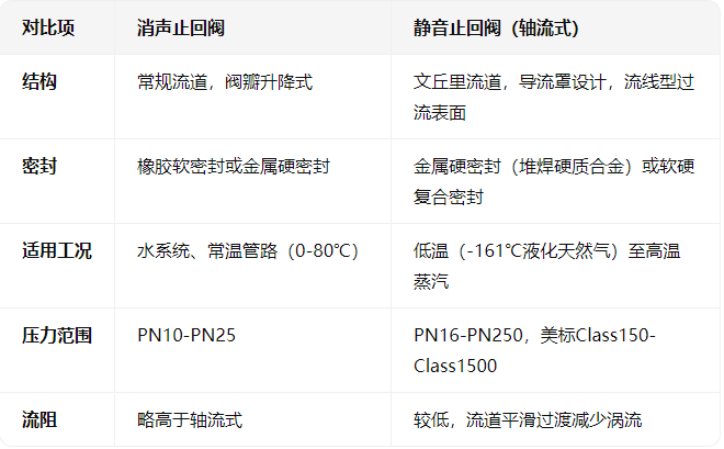 消聲止回閥與靜音止回閥(軸流式)的對比 消聲止回閥與靜音止回閥(軸流式)的對比
